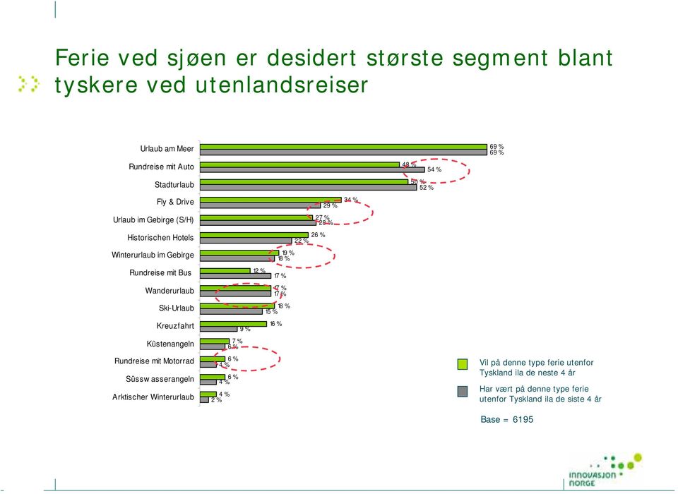 asserangeln Arktischer Winterurlaub 29 % 27 % 28 % 26 % 22 % 19 % 18 % 12 % 17 % 17 % 17 % 18 % 15 % 16 % 9 % 7 % 6 % 6 % 4 % 6 % 4 % 4 % 2 % 34 % 48 %