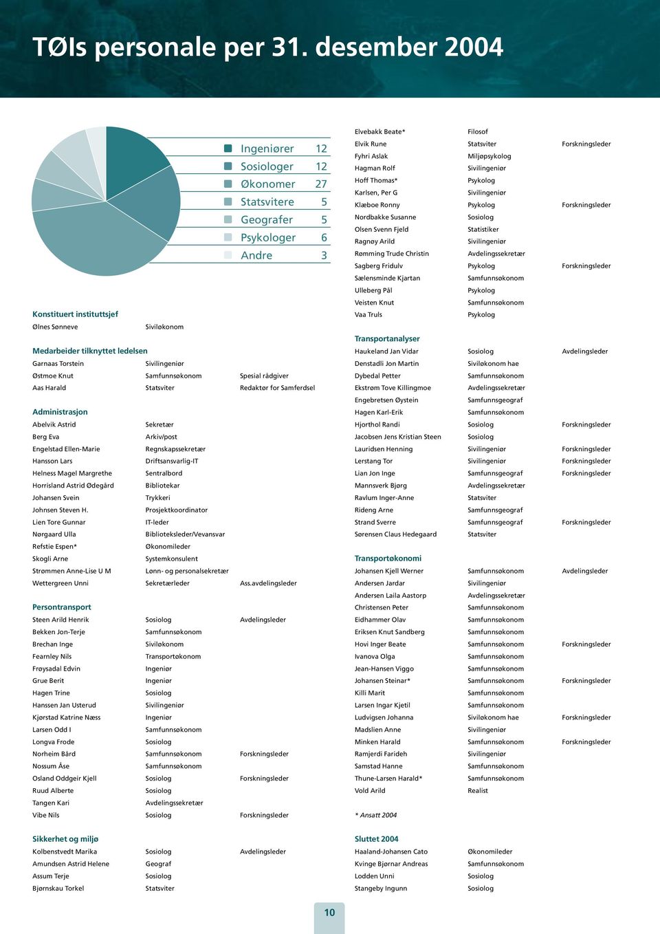 Torstein Sivilingeniør Østmoe Knut Spesial rådgiver Aas Harald Statsviter Redaktør for Samferdsel Administrasjon Abelvik Astrid Sekretær Berg Eva Arkiv/post Engelstad Ellen-Marie Regnskapssekretær