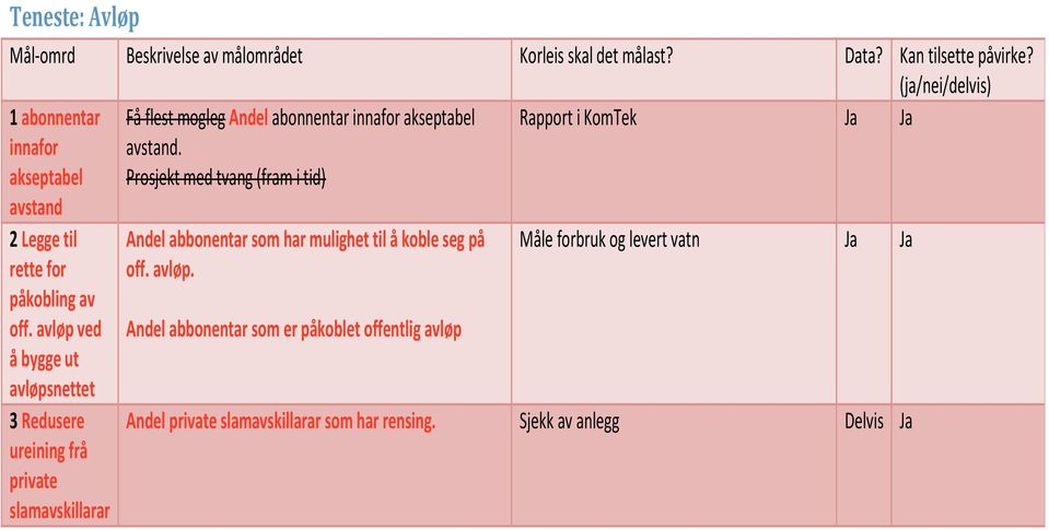 Prosjekt med tvang (fram i tid) Rapport i KomTek Ja Ja 2 Legge til rette for påkobling av off.