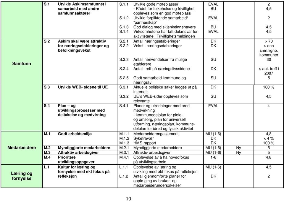 .4 Utvikle gode møteplasser - Rådet for folkehelse og frivillighet oppleves som en god møteplass Utvikle forpliktende samarbeid/ partnerskap God dialog med skjenkeinnehavere Virksomhetene har tatt