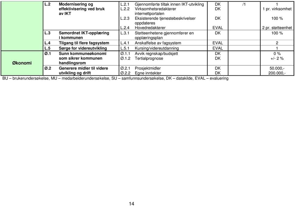 4 Tilgang til flere fagsystem L.4. Anskaffelse av fagsystem L. Sørge for videreutvikling L.. Kursing/videreutdanning Ø. Sunn kommuneøkonomi som sikrer kommunen Ø.. Avvik regnskap/budsjett Ø.