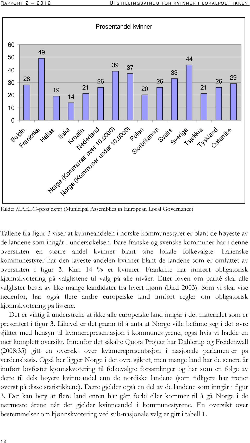 0000) Polen Storbritannia Sveits Sverige Tsjekkia Tyskland Østerrike Kilde: MAELG-prosjektet (Municipal Assemblies in European Local Governance) Tallene fra figur 3 viser at kvinneandelen i norske