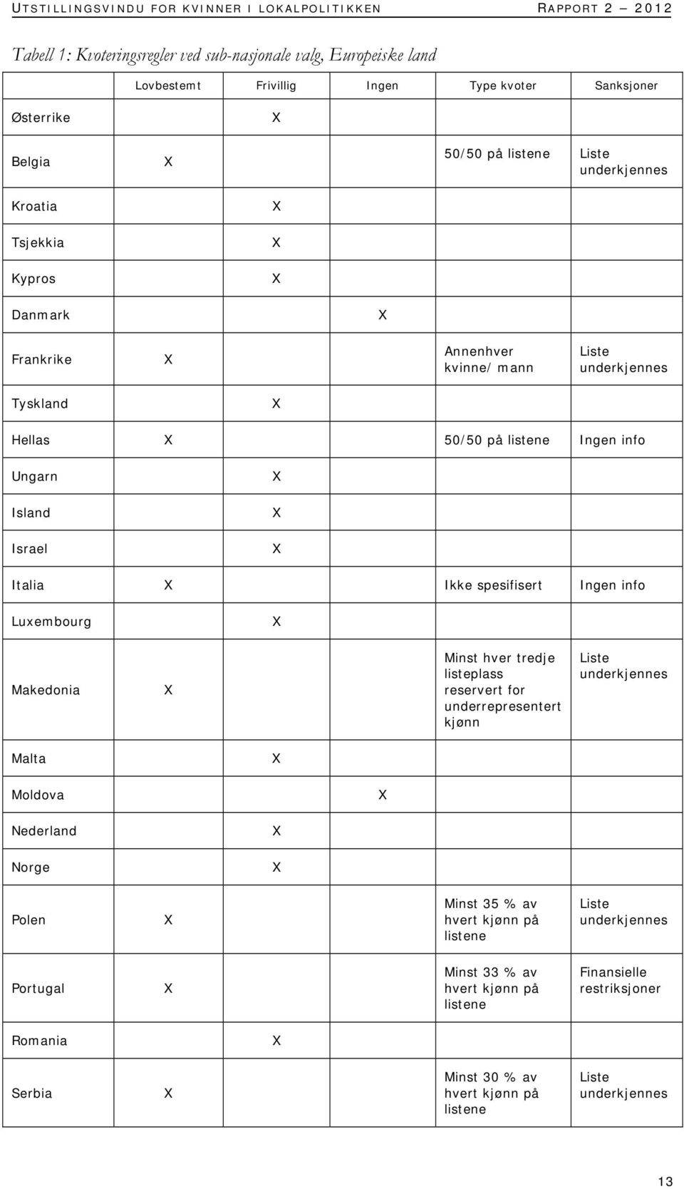 Israel Italia Ikke spesifisert Ingen info Luxembourg Makedonia Minst hver tredje listeplass reservert for underrepresentert kjønn Liste underkjennes Malta Moldova Nederland Norge Polen Minst