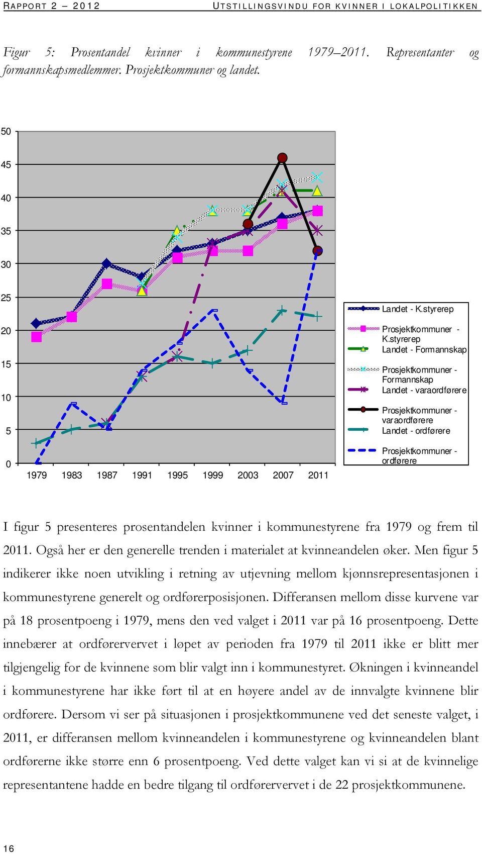 styrerep Landet - Formannskap Prosjektkommuner - Formannskap Landet - varaordførere Prosjektkommuner - varaordførere Landet - ordførere Prosjektkommuner - ordførere I figur 5 presenteres