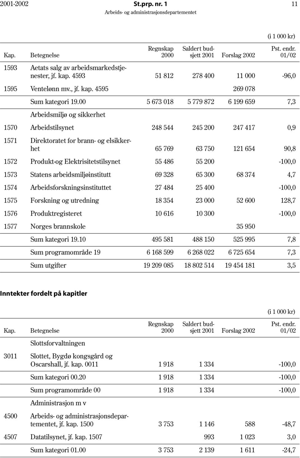 Elektrisitetstilsynet 55 486 55 200-100,0 1573 Statens arbeidsmiljøinstitutt 69 328 65 300 68 374 4,7 1574 Arbeidsforskningsinstituttet 27 484 25 400-100,0 1575 Forskning og utredning 18 354 23 000