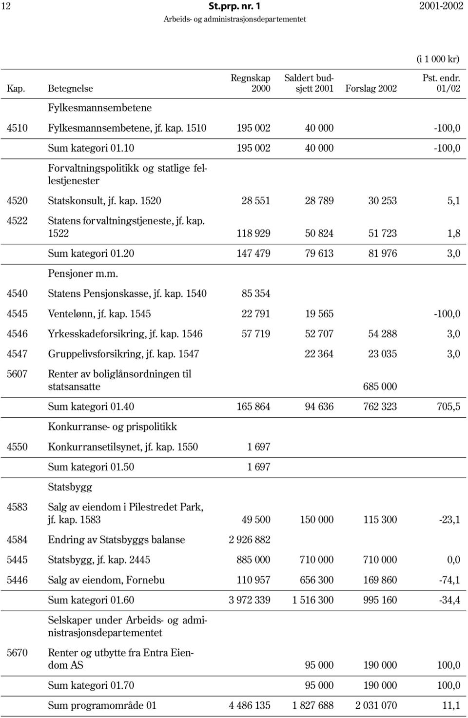 20 147 479 79 613 81 976 3,0 Pensjoner m.m. 4540 Statens Pensjonskasse, jf. kap. 1540 85 354 4545 Ventelønn, jf. kap. 1545 22 791 19 565-100,0 4546 Yrkesskadeforsikring, jf. kap. 1546 57 719 52 707 54 288 3,0 4547 Gruppelivsforsikring, jf.
