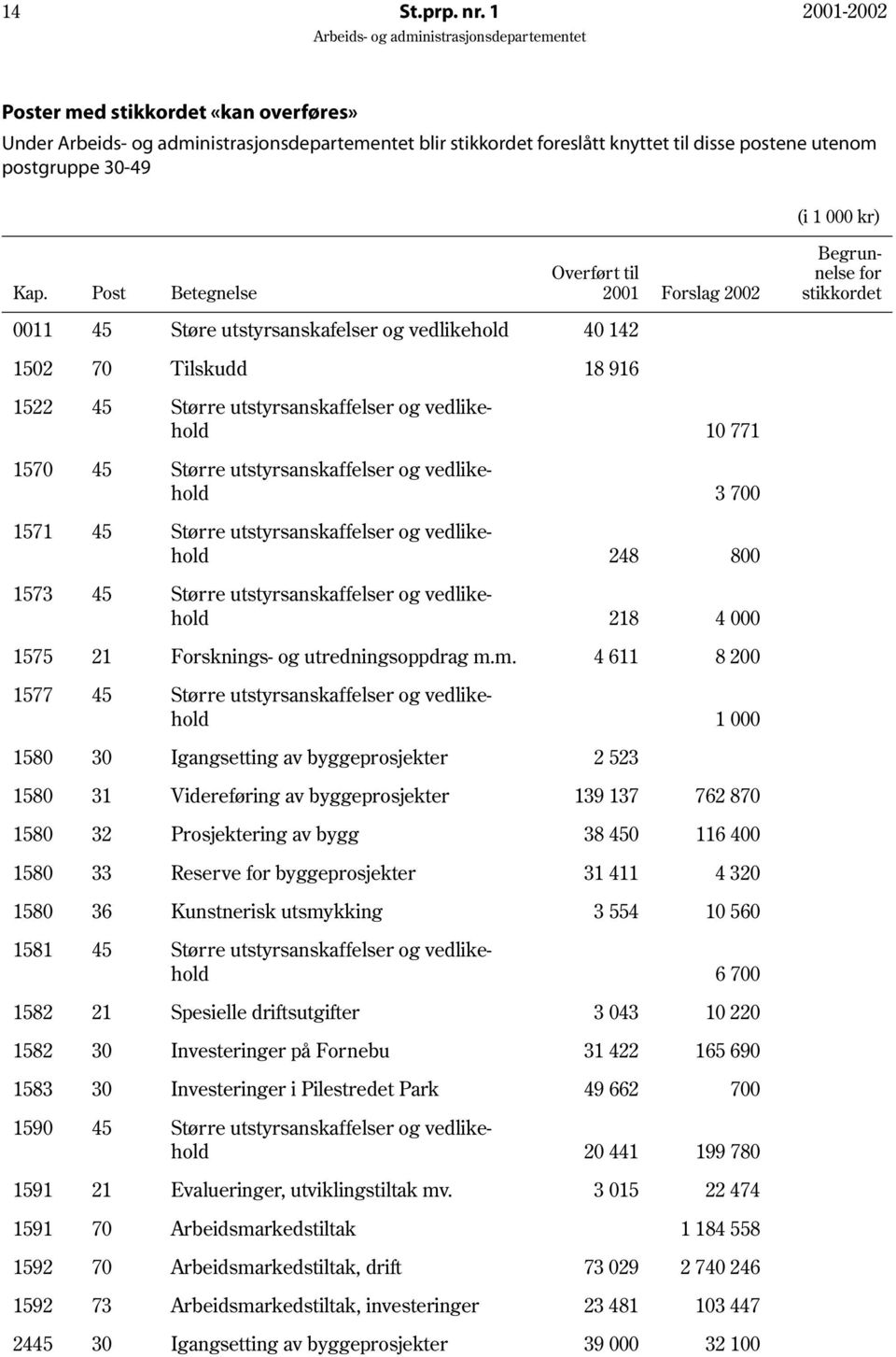 utstyrsanskaffelser og vedlikehold 3 700 1571 45 Større utstyrsanskaffelser og vedlikehold 248 800 1573 45 Større utstyrsanskaffelser og vedlikehold 218 4 000 1575 21 Forsknings- og utredningsoppdrag