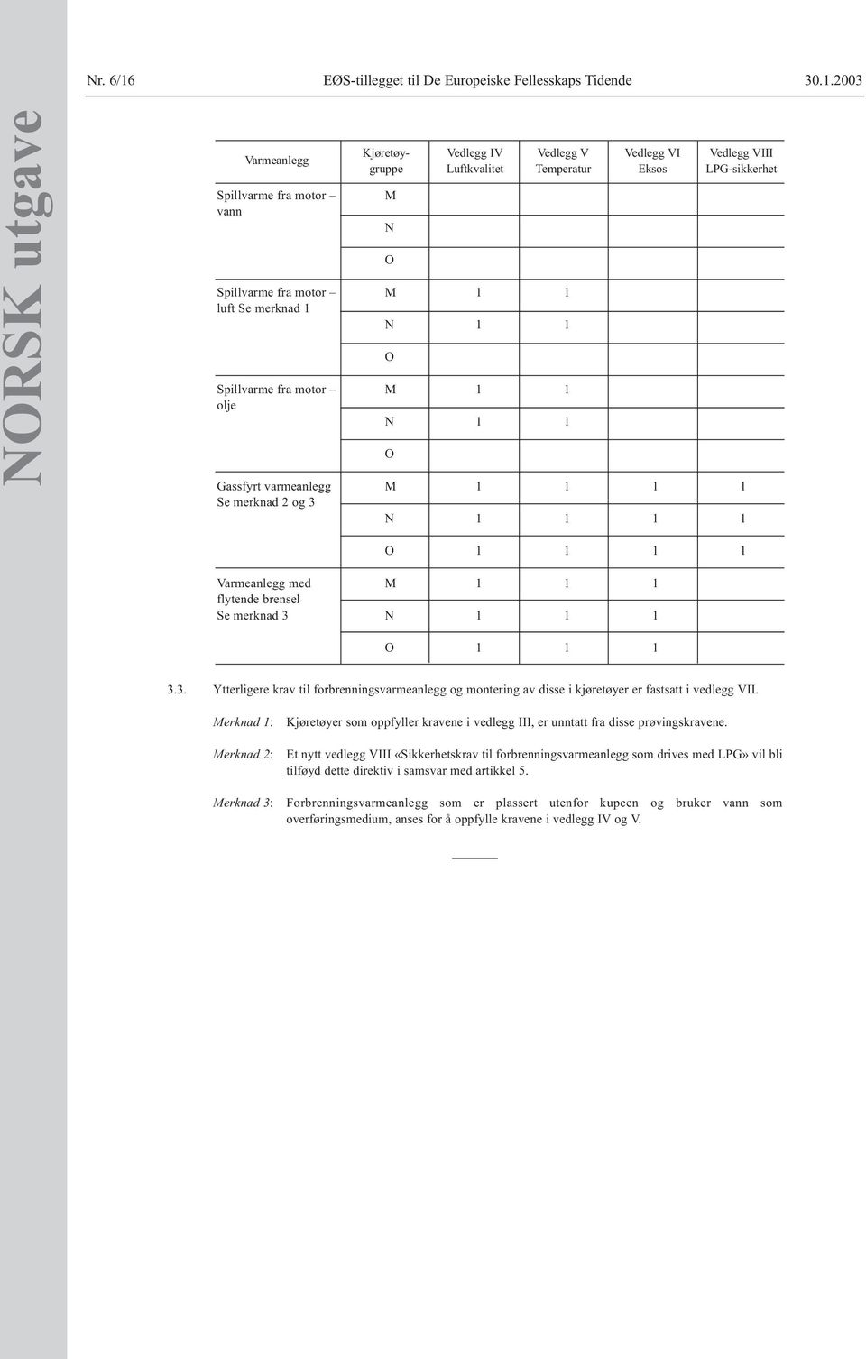 2003 NORSK utgave Varmeanlegg Spillvarme fra motor vann Spillvarme fra motor luft Se merknad 1 Spillvarme fra motor olje Gassfyrt varmeanlegg Se merknad 2 og 3 Kjøretøygruppe M N O M 1 1 N 1 1 O M 1