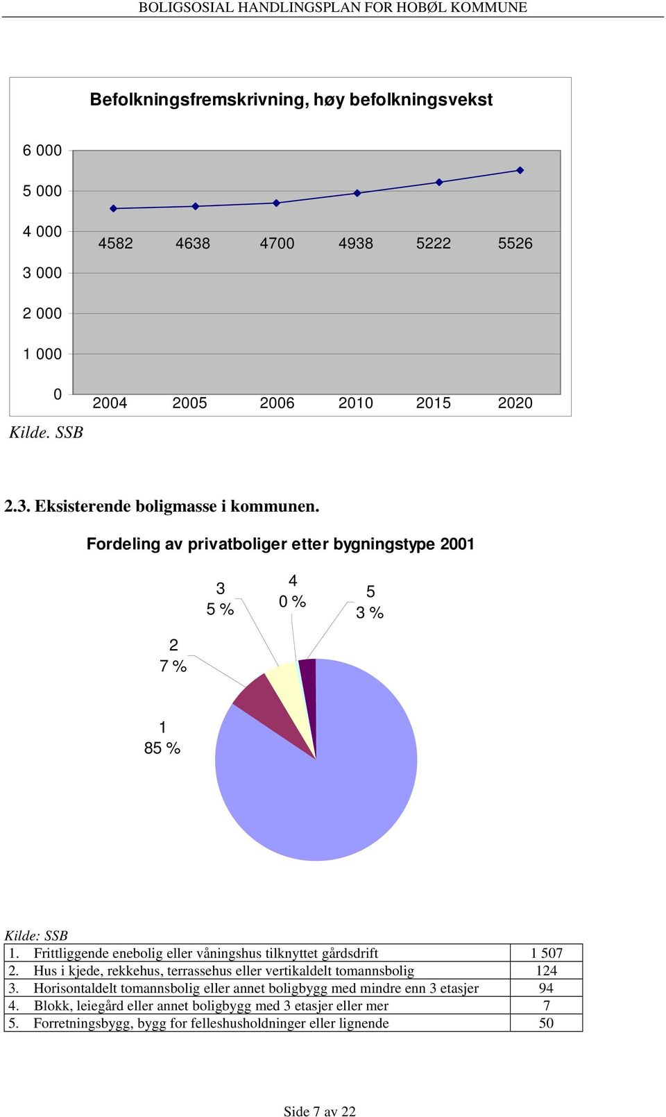 Hus i kjede, rekkehus, terrassehus eller vertikaldelt tomannsbolig 124 3. Horisontaldelt tomannsbolig eller annet boligbygg med mindre enn 3 etasjer 94 4.