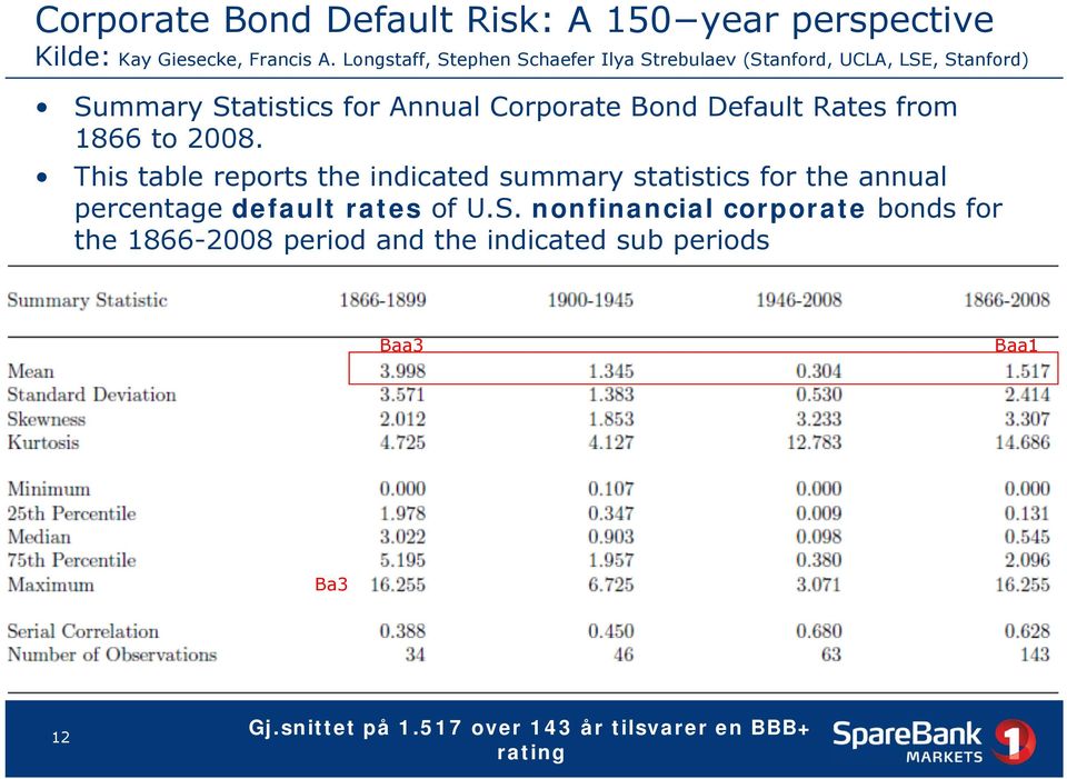 Default Rates from 1866 to 2008.
