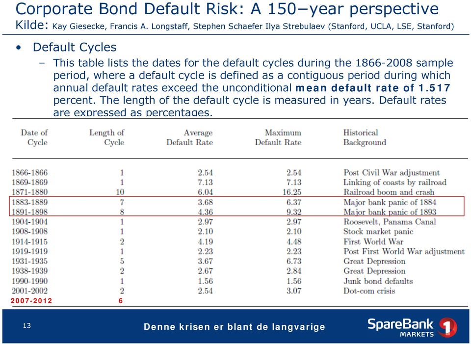 cycles during the 1866-2008 sample period, where a default cycle is defined as a contiguous period during which annual default rates exceed