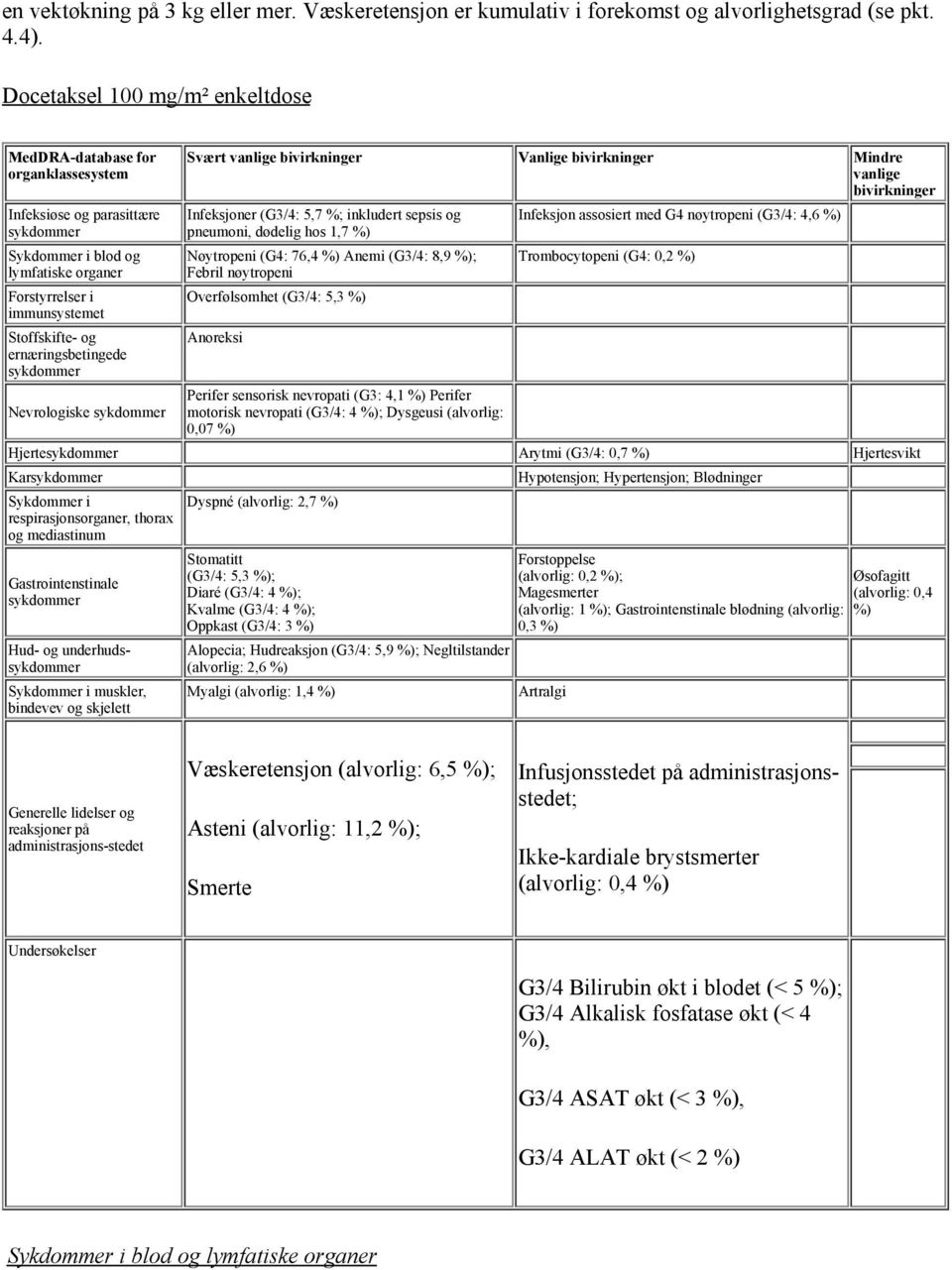 ernæringsbetingede sykdommer Nevrologiske sykdommer Svært vanlige bivirkninger Vanlige bivirkninger Mindre vanlige bivirkninger Infeksjoner (G3/4: 5,7 %; inkludert sepsis og pneumoni, dødelig hos 1,7