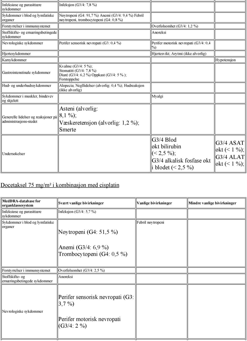 nevropati (G3/4: 0,4 %) Hjertesykdommer Hjertesvikt; Arytmi (ikke alvorlig) Karsykdommer Hypotensjon Gastrointenstinale sykdommer Hud- og underhudssykdommer Sykdommer i muskler, bindevev og skjelett