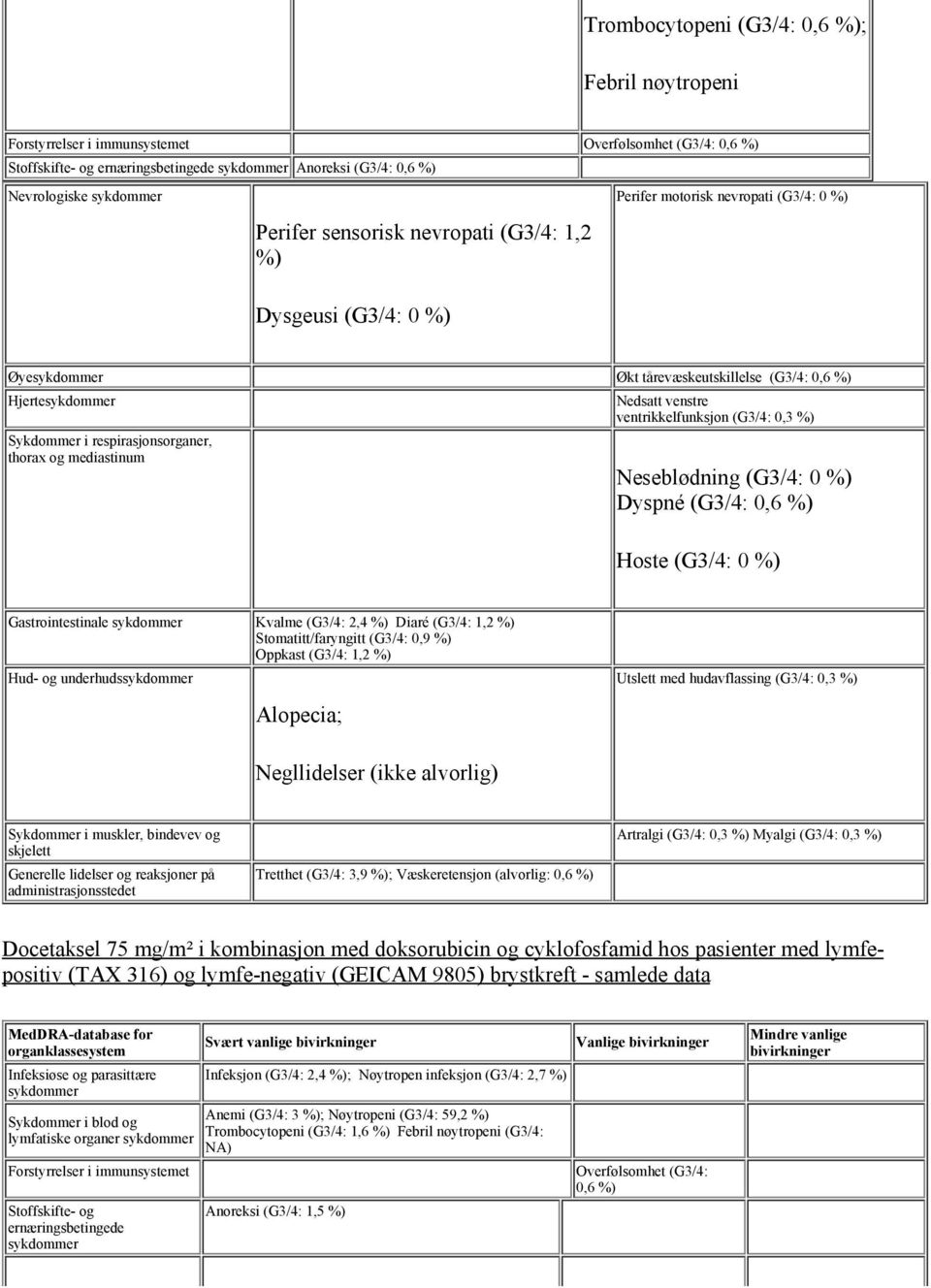 ventrikkelfunksjon (G3/4: 0,3 %) Sykdommer i respirasjonsorganer, thorax og mediastinum Neseblødning (G3/4: 0 %) Dyspné (G3/4: 0,6 %) Hoste (G3/4: 0 %) Gastrointestinale sykdommer Kvalme (G3/4: 2,4