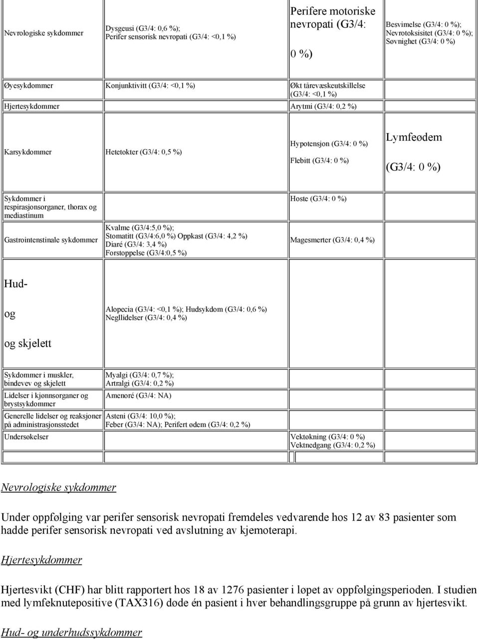 Flebitt (G3/4: 0 %) Lymfeødem (G3/4: 0 %) Sykdommer i respirasjonsorganer, thorax og mediastinum Gastrointenstinale sykdommer Kvalme (G3/4:5,0 %); Stomatitt (G3/4:6,0 %) Oppkast (G3/4: 4,2 %) Diaré