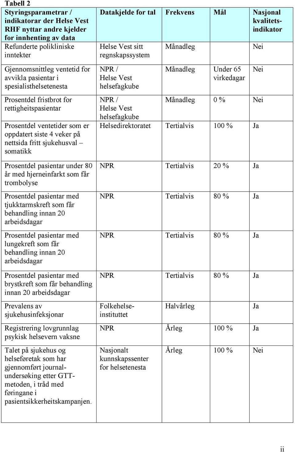 arbeidsdagar lungekreft som får behandling innan 20 arbeidsdagar brystkreft som får behandling innan 20 arbeidsdagar Prevalens av sjukehusinfeksjonar Registrering lovgrunnlag psykisk helsevern vaksne