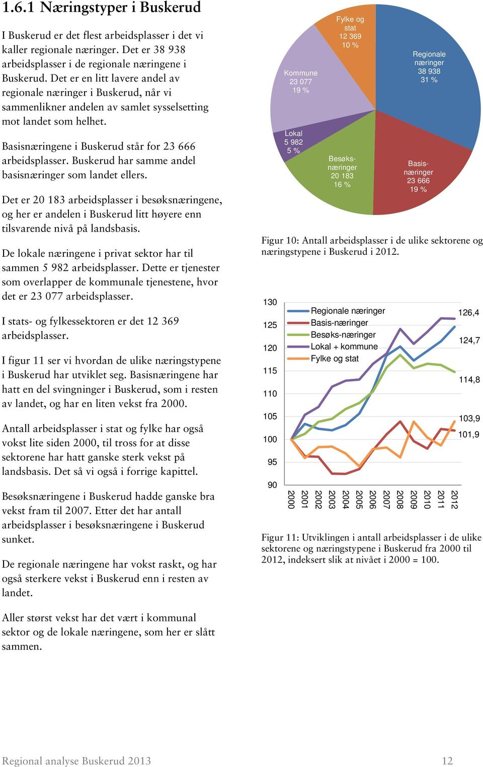 Buskerud har samme andel basisnæringer som landet ellers. Det er 20 183 arbeidsplasser i besøksnæringene, og her er andelen i Buskerud litt høyere enn tilsvarende nivå på landsbasis.