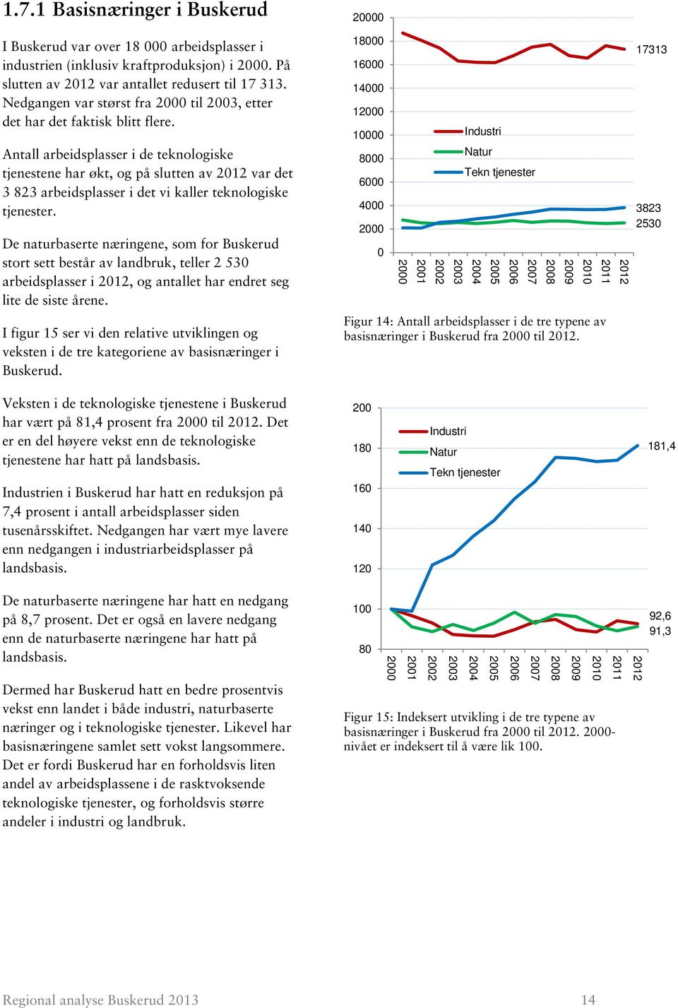 Antall arbeidsplasser i de teknologiske tjenestene har økt, og på slutten av var det 3 823 arbeidsplasser i det vi kaller teknologiske tjenester.