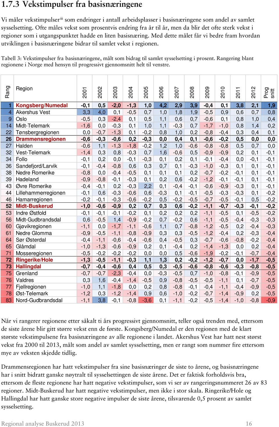 Med dette målet får vi bedre fram hvordan utviklingen i basisnæringene bidrar til samlet vekst i regionen.