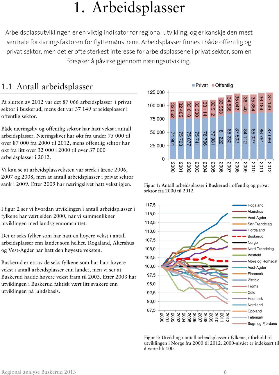 1 Antall arbeidsplasser 125 000 Privat Offentlig På slutten av var det 87 066 arbeidsplasser i i privat sektor i Buskerud, mens det var 37 149 arbeidsplasser i offentlig sektor.