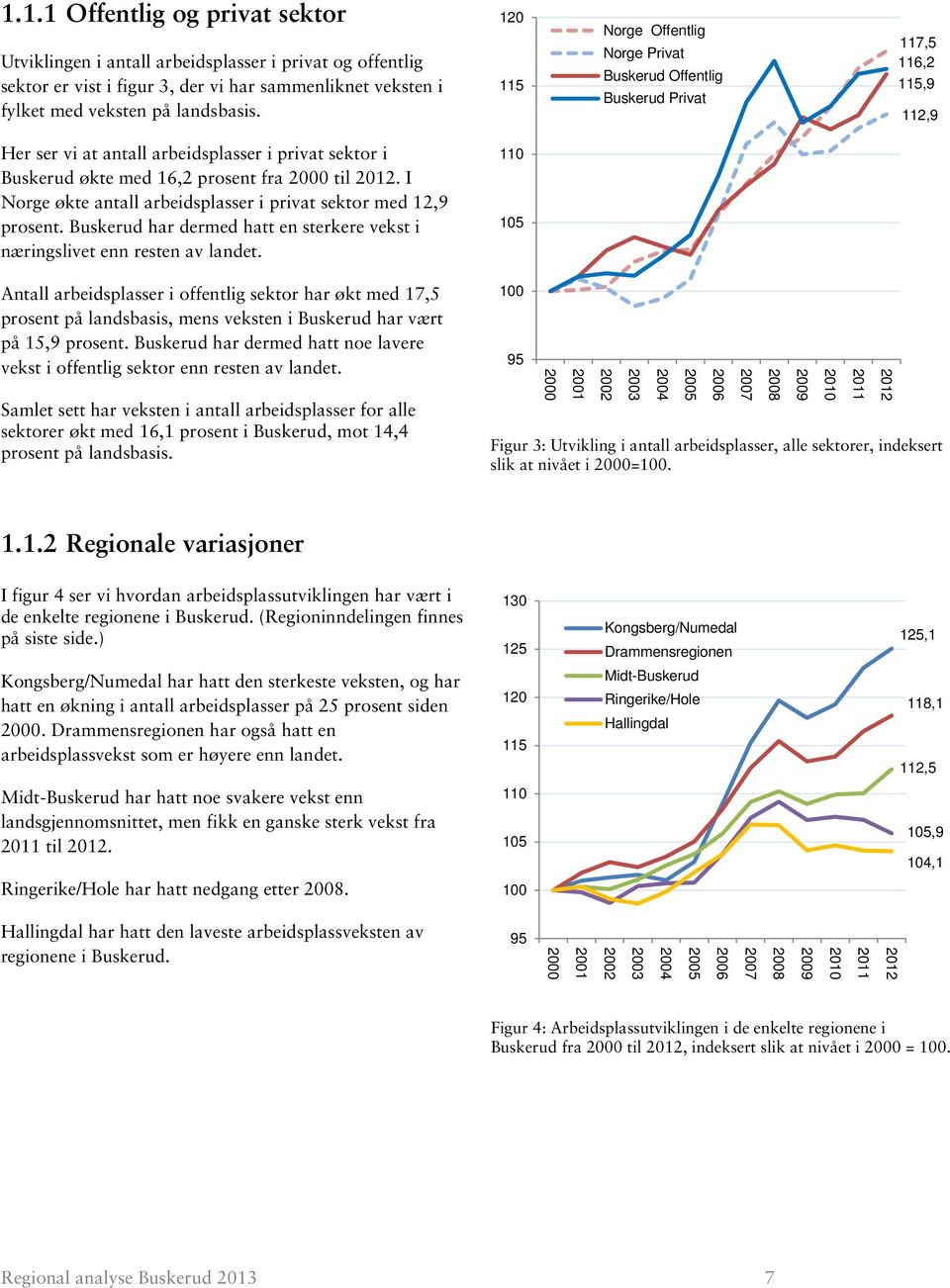 I Norge økte antall arbeidsplasser i privat sektor med 12,9 prosent. Buskerud har dermed hatt en sterkere vekst i næringslivet enn resten av landet.