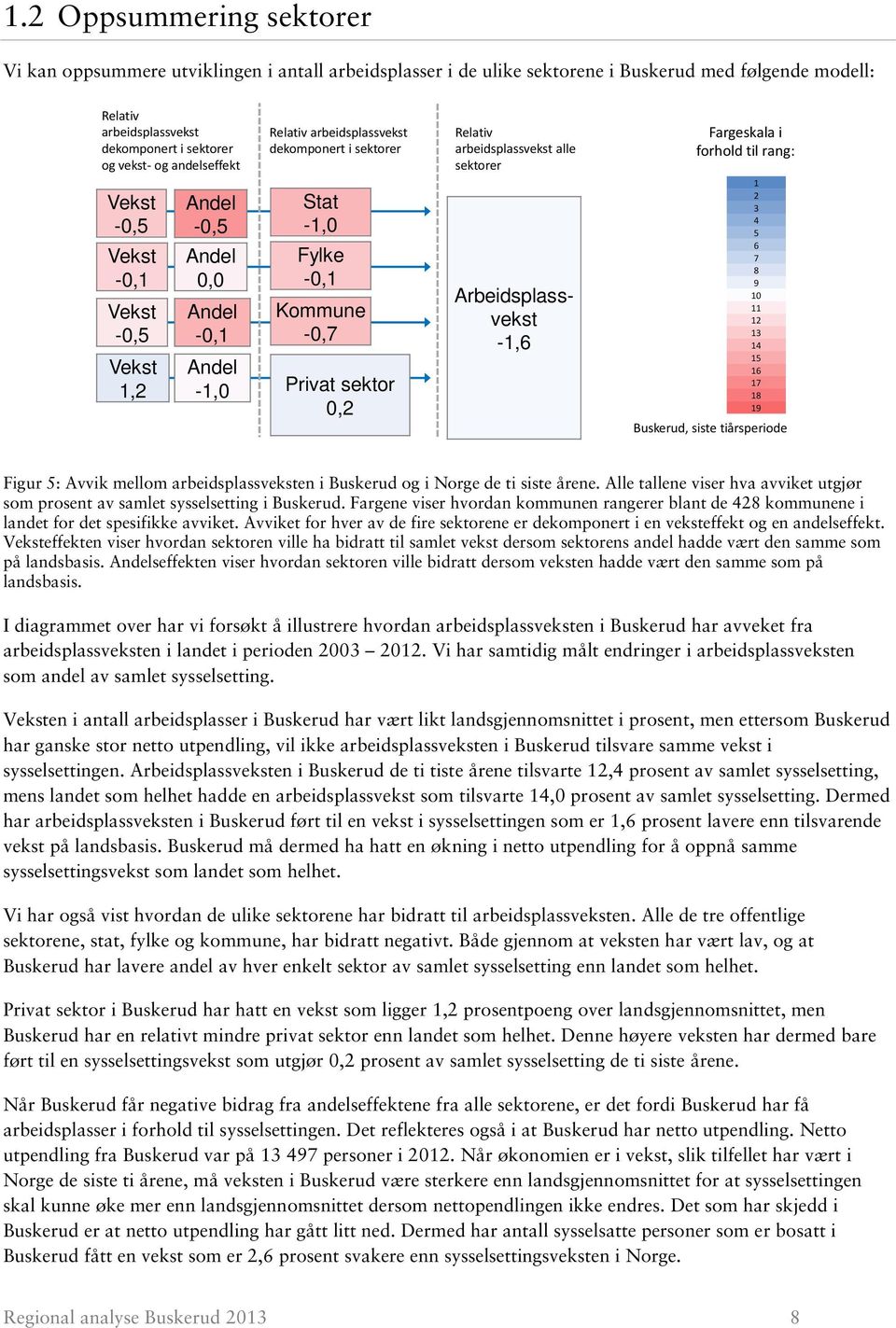 Relativ arbeidsplassvekst alle sektorer Arbeidsplassvekst -1,6 Fargeskala i forhold til rang: 1 2 3 4 5 6 7 8 9 10 11 12 13 14 15 16 17 18 19 Buskerud, siste tiårsperiode Figur 5: Avvik mellom