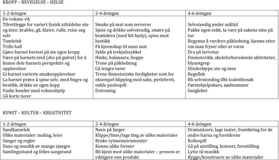 hender med voksenhjelp Gå korte turer Smake på mat som serveres Spise og drikke selvstendig, smøre på brødskiva (med litt hjelp), spise med bestikk Få kjennskap til sunn mat Sykle på trehjulssykkel