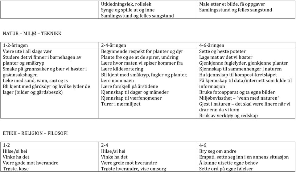 se at de spirer, undring Lære hvor maten vi spiser kommer fra Lære kildesortering Bli kjent med småkryp, fugler og planter, lære noen navn Lære forskjell på årstidene Kjennskap til dager og måneder