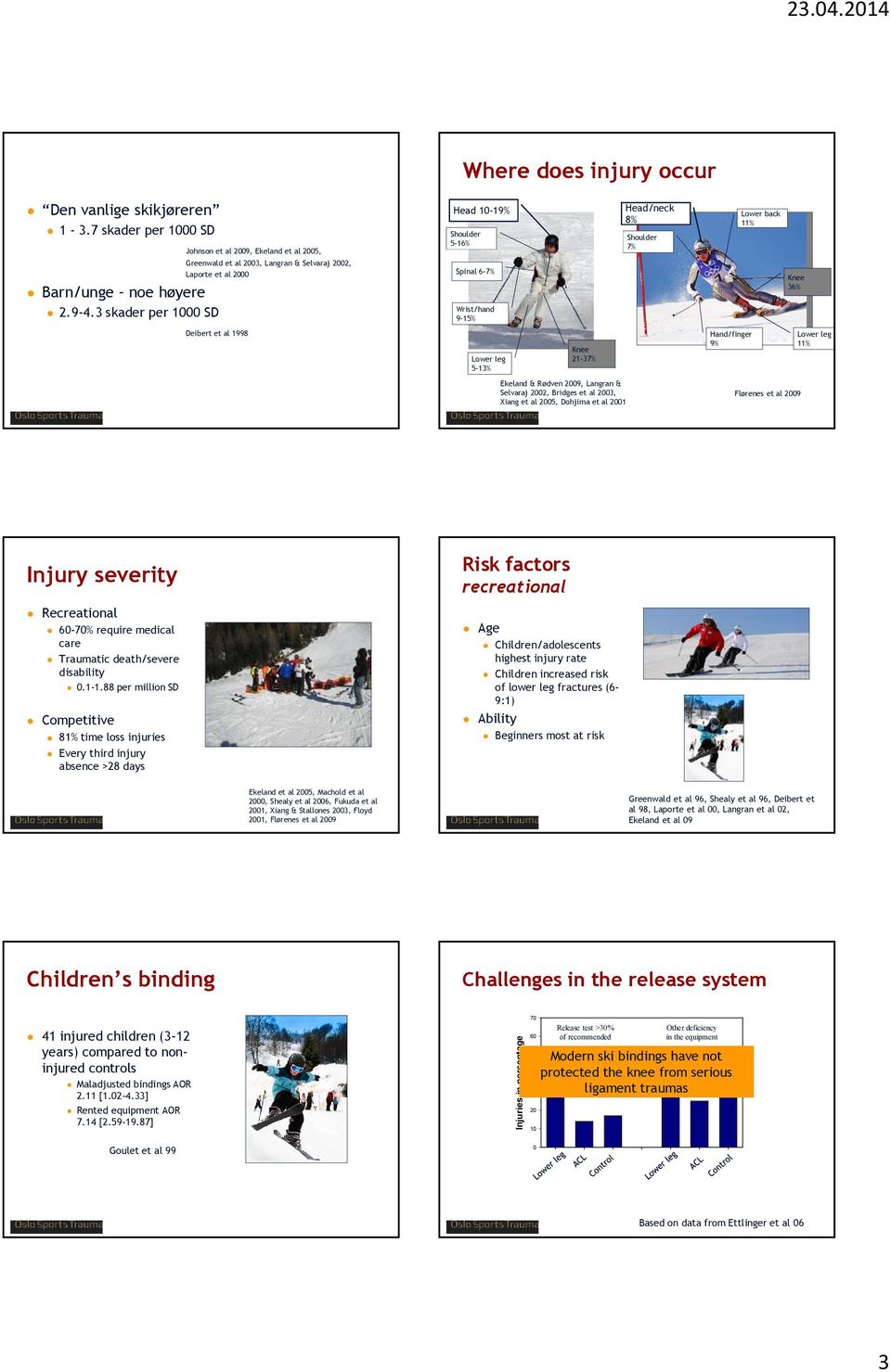 Deibert 998 Lower leg -3% Knee 2-37% Hand/finger 9% Lower leg % Ekeland & Rødven 2009, Langran & Selvaraj 2002, Bridges 2003, Xiang 200, Dohjima 200 Flørenes 2009 Injury severity Recreation 60-70%