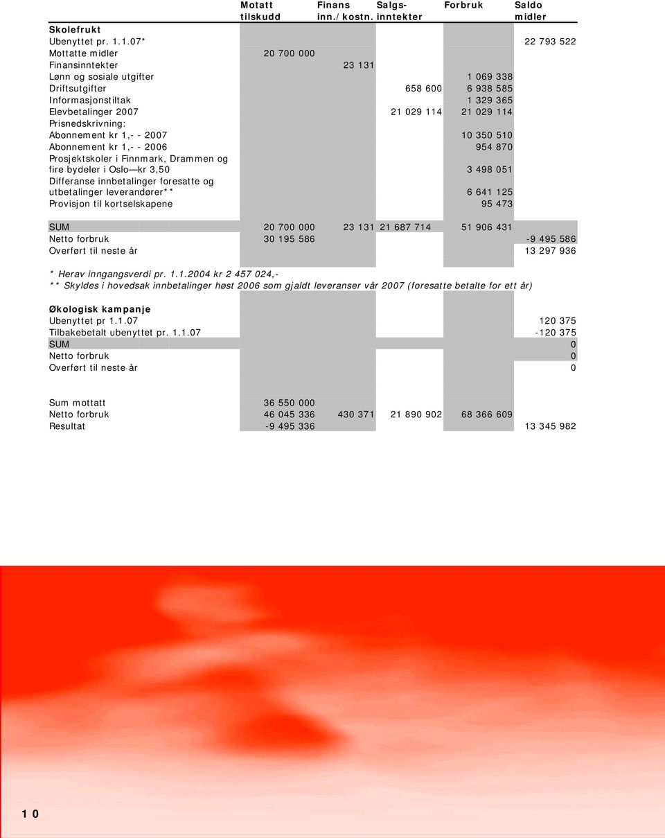 029 114 Prisnedskrivning: Abonnement kr 1,- - 2007 10 350 510 Abonnement kr 1,- - 2006 954 870 Prosjektskoler i Finnmark, Drammen og fire bydeler i Oslo kr 3,50 3 498 051 Differanse innbetalinger
