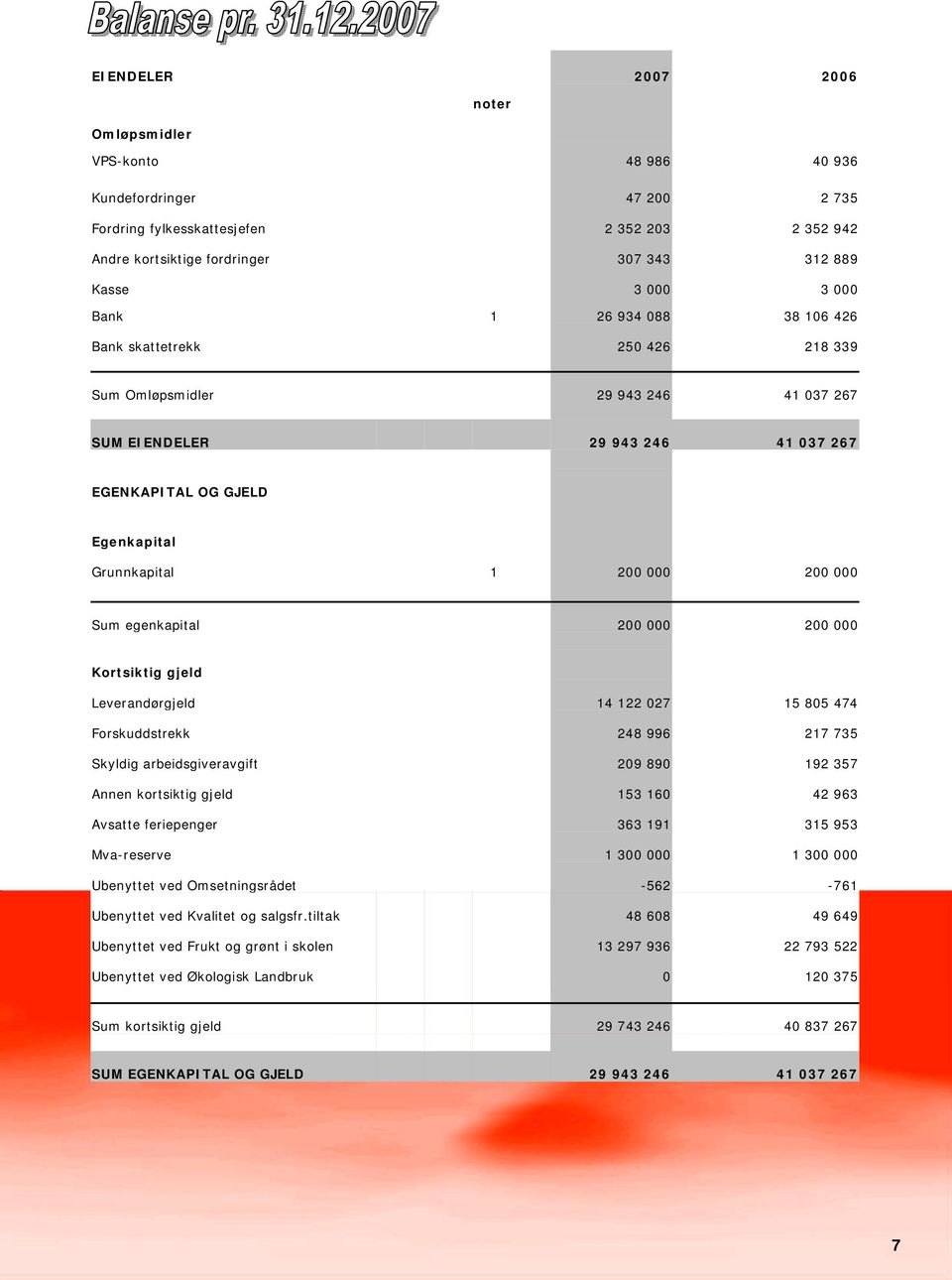 200 000 Sum egenkapital 200 000 200 000 Kortsiktig gjeld Leverandørgjeld 14 122 027 15 805 474 Forskuddstrekk 248 996 217 735 Skyldig arbeidsgiveravgift 209 890 192 357 Annen kortsiktig gjeld 153 160