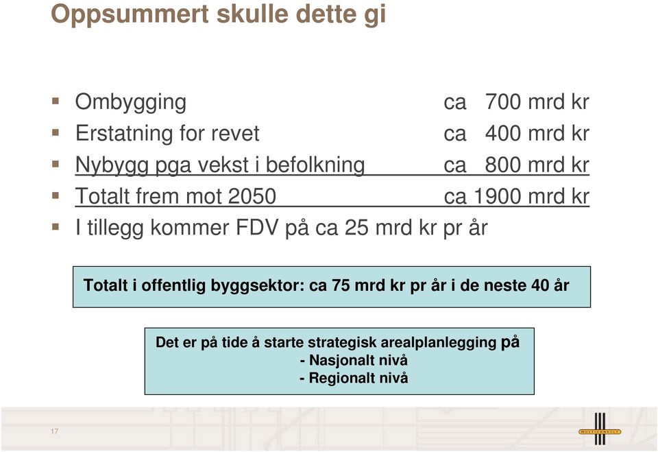 kommer FDV på ca 25 mrd kr pr år Totalt i offentlig byggsektor: ca 75 mrd kr pr år i de