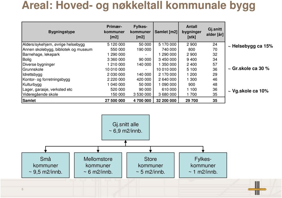 900 32 Bolig 3 360 000 90 000 3 450 000 9 400 34 Diverse bygninger 1 210 000 140 000 1 350 000 2 400 57 Grunnskole 10 010 000-10 010 000 5 100 36 Idrettsbygg 2 030 000 140 000 2 170 000 1 200 29