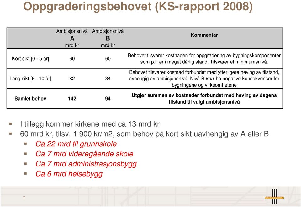 Behovet tilsvarer kostnad forbundet med ytterligere heving av tilstand, avhengig av ambisjonsnivå.