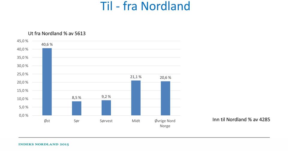 20,6 % 15,0 % 10,0 % 8,5 % 9,2 % 5,0 % 0,0 % Øst Sør