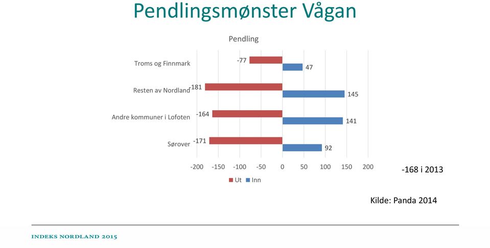 Lofoten 164 141 Sørover 171 92 200 150 100 50 0