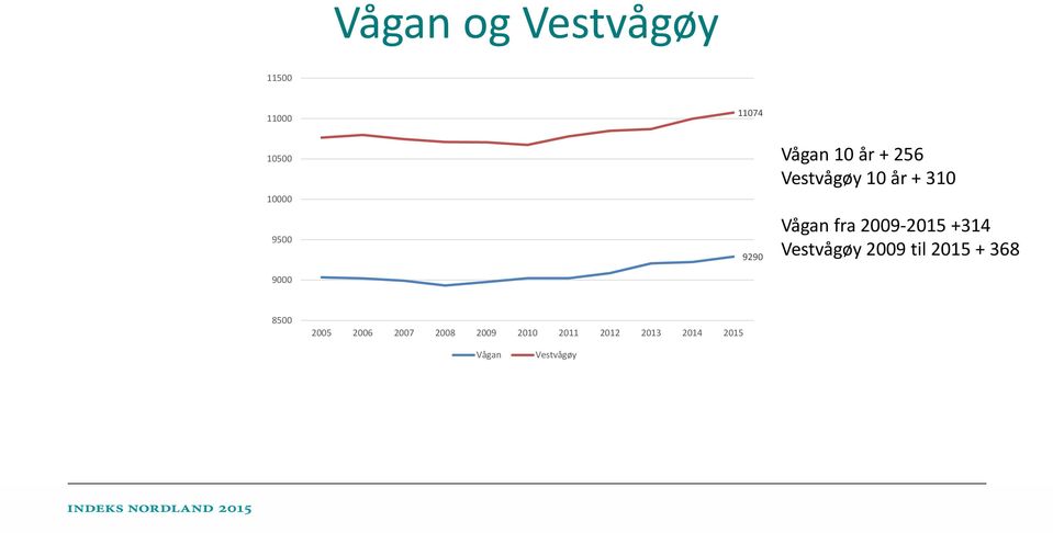 2009 2015 +314 Vestvågøy 2009 til 2015 + 368 8500 2005