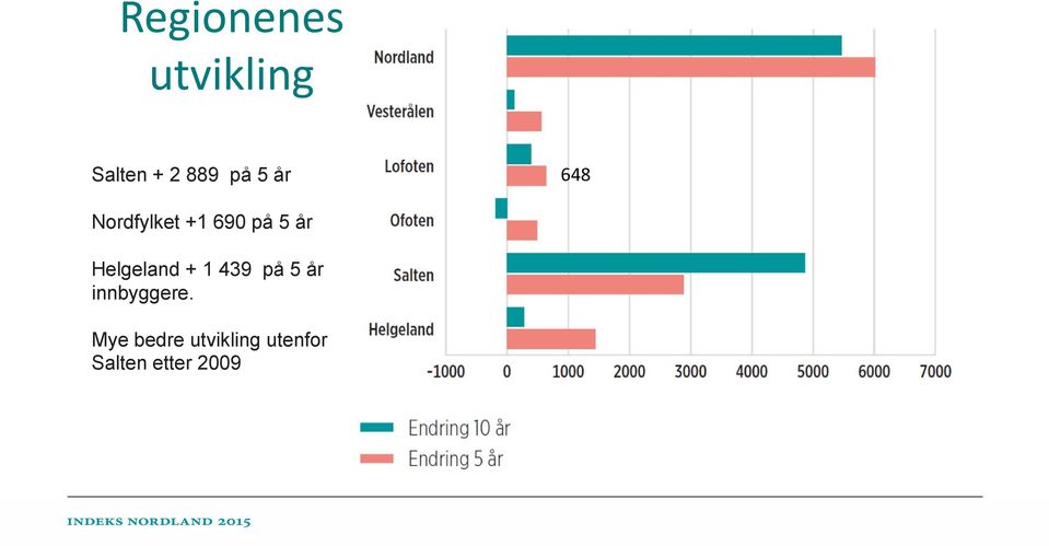 Helgeland + 1 439 på 5 år innbyggere.