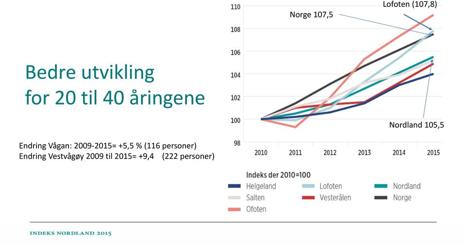 Vågan: 2009 2015= +5,5 % (116 personer)