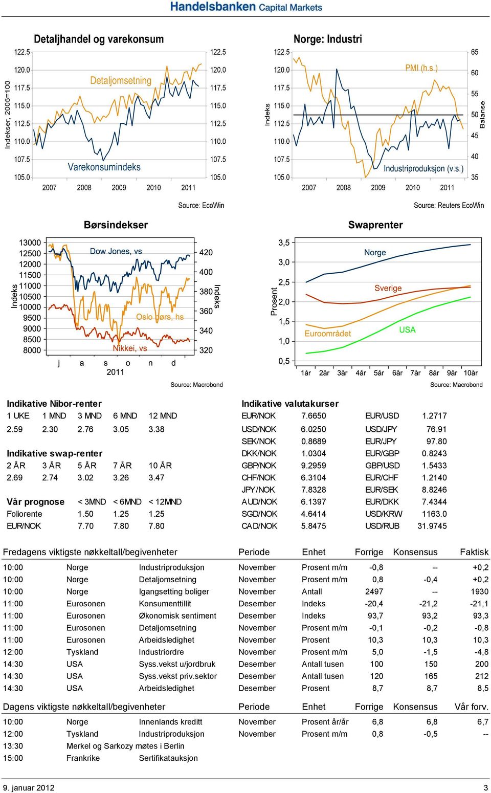 8246 Vår prognose < 3MND < 6MND < 12MND AUD/NOK 6.1397 EUR/DKK 7.4344 Foliorente 1.50 1.25 1.25 SGD/NOK 4.6414 USD/KRW 1163.0 EUR/NOK 7.70 7.80 7.80 CAD/NOK 5.8475 USD/RUB 31.