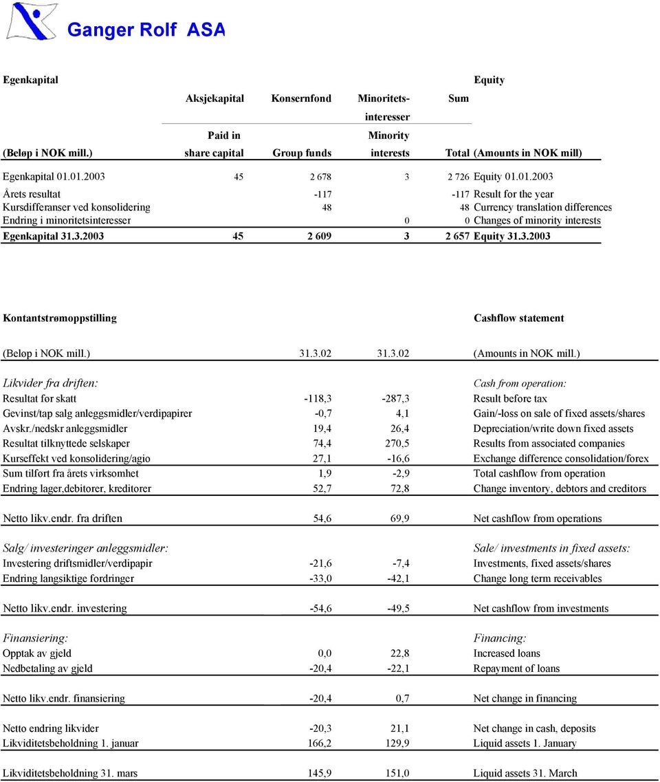 01.2003 45 2 678 3 2 726 Equity 01.01.2003 Årets resultat -117-117 Result for the year Kursdifferanser ved konsolidering 48 48 Currency translation differences Endring i minoritetsinteresser 0 0