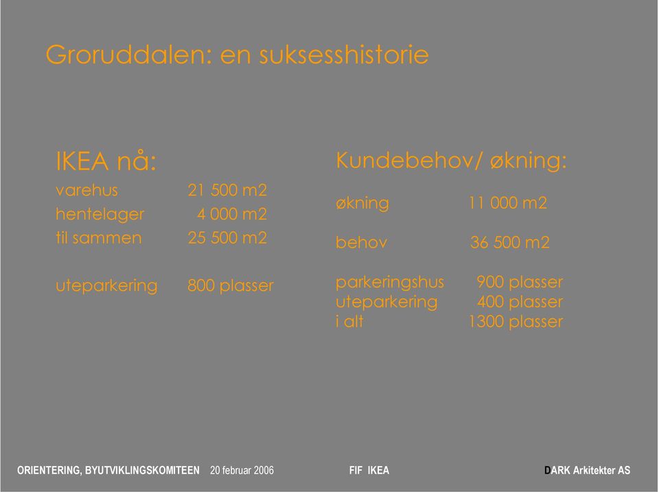 økning 11 000 m2 behov 36 500 m2 uteparkering 800 plasser