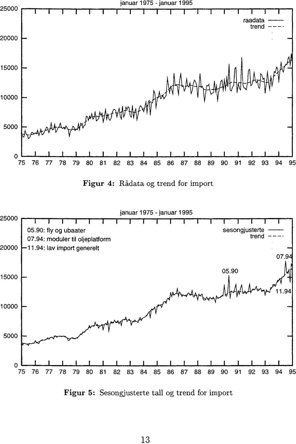 for import 25000 20000 januar 1975 - januar 1995 II 1-1- 1J1 I I I-1 1 Ill 05.90: fly og ubaater sesongjusterte 07.