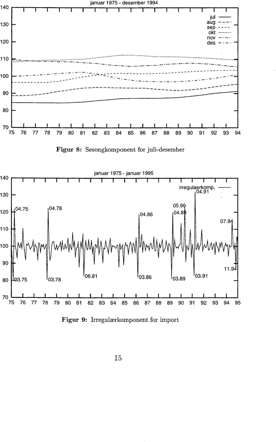 ..... 80 70 75 76 77 78 79 80 81 82 83 84 85 86 87 88 89 90 91 92 93 94 Figur 8: Sesongkomponent for juli-desember 140 130 januar 1975 - januar