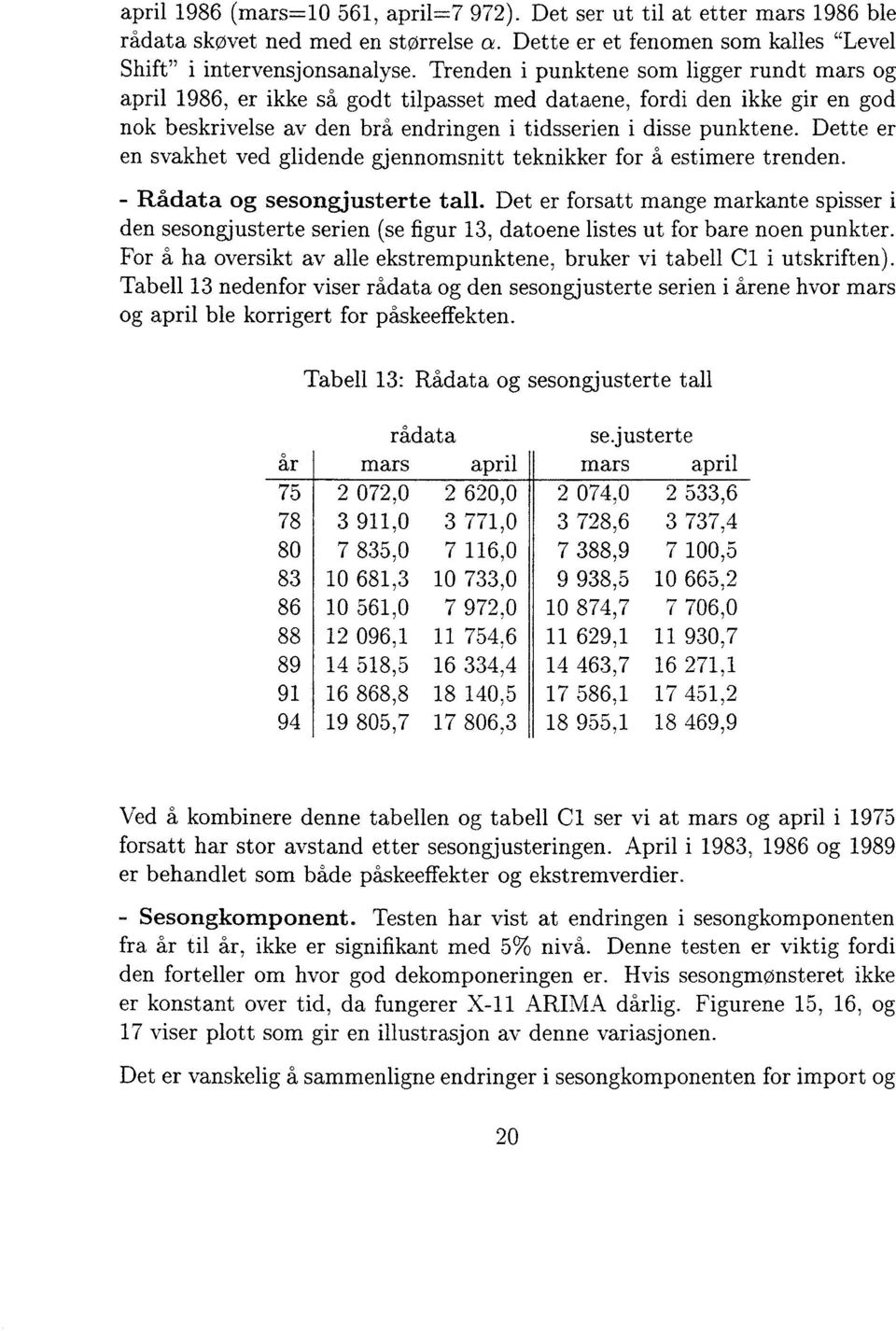 Dette er en svakhet ved glidende gjennomsnitt teknikker for å estimere trenden. Rådata og sesongjusterte tall.