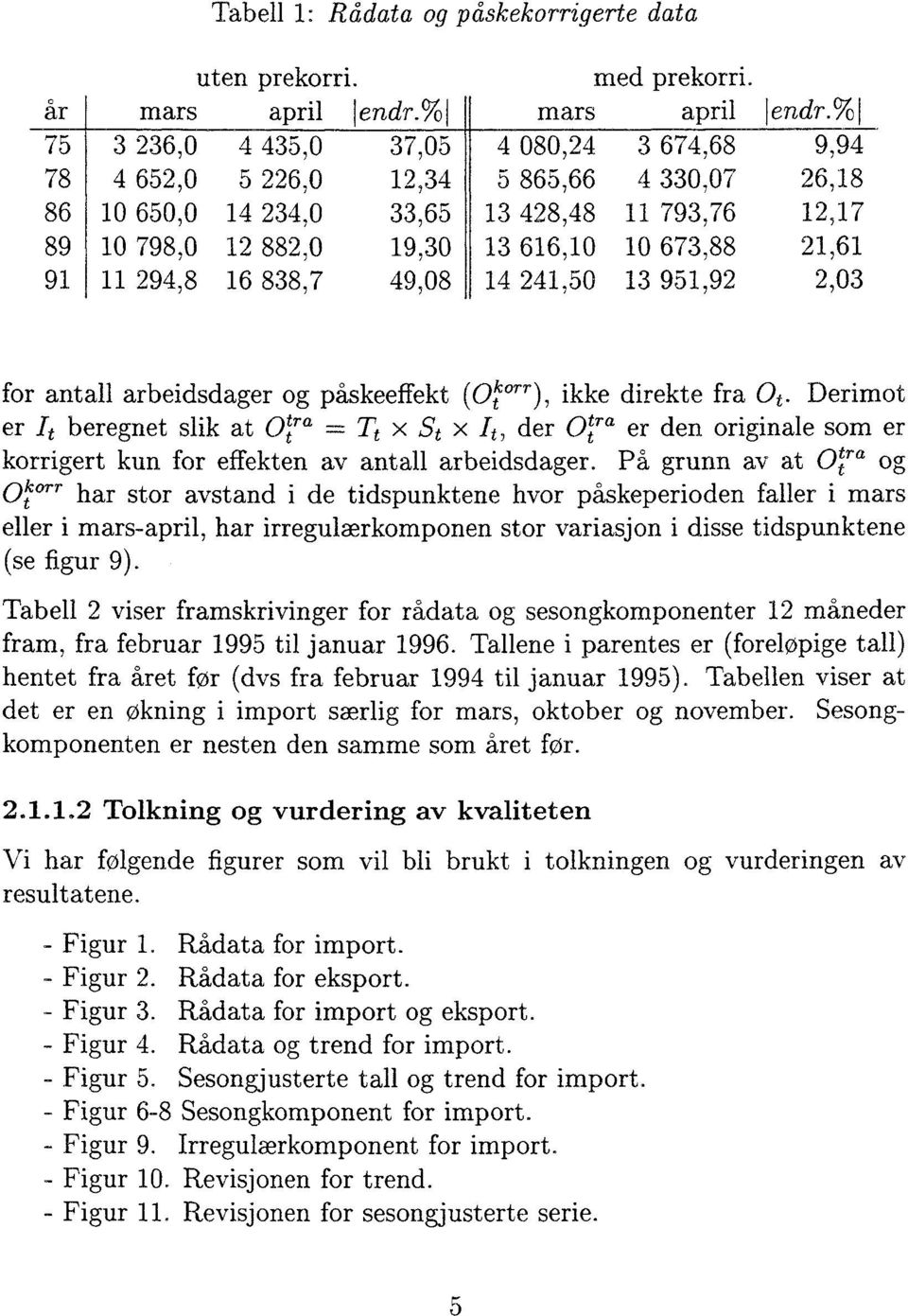 793,76 12,17 13 616,10 10 673,88 21,61 14 241,50 13 951,92 2,03 for antall arbeidsdager og påskeeffekt (0 1tc"r), ikke direkte fra Ot.