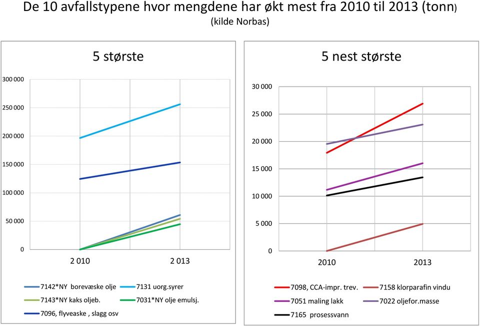 013 0 2010 2013 7142*NY borevæske olje 7143*NY kaks oljeb. 7096, flyveaske, slagg osv 7131 uorg.