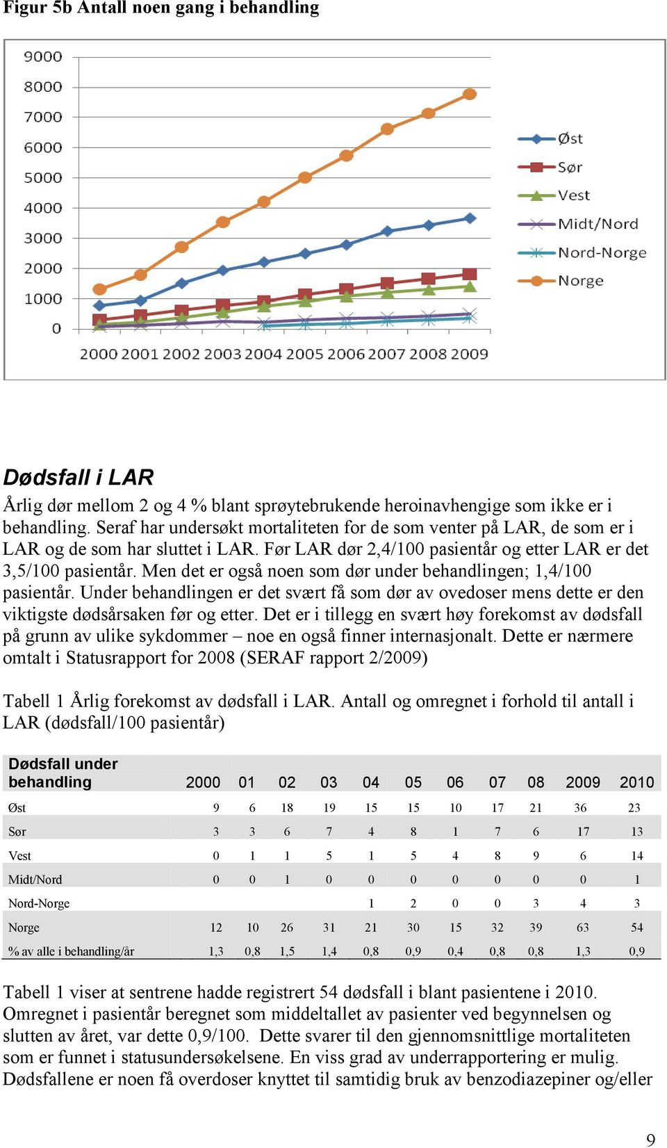 Men det er også noen som dør under behandlingen; 1,4/100 pasientår. Under behandlingen er det svært få som dør av ovedoser mens dette er den viktigste dødsårsaken før og etter.