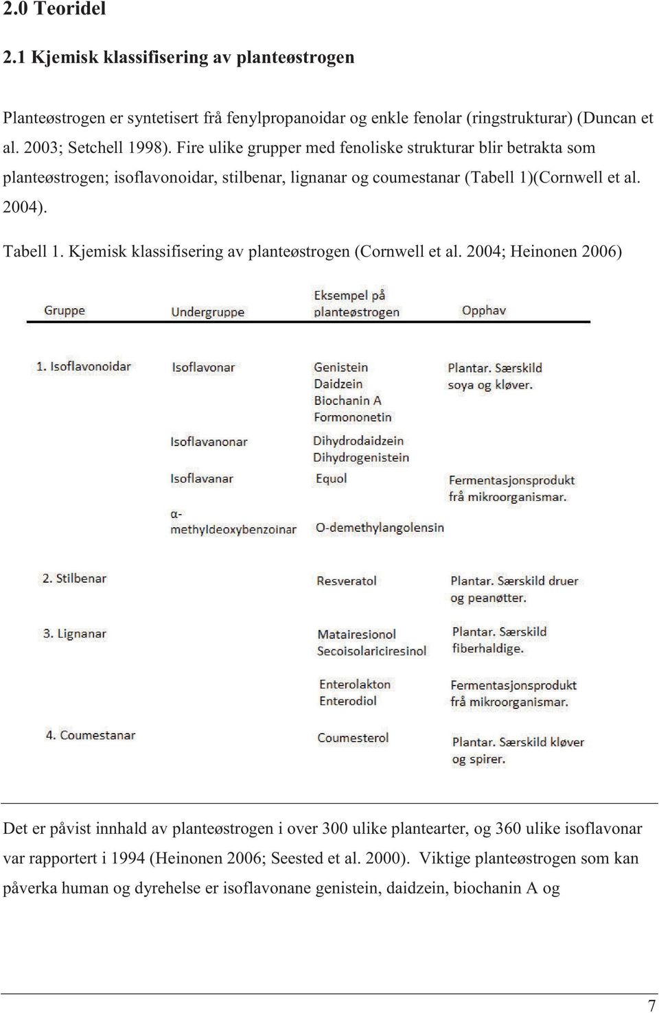 Fire ulike grupper med fenoliske strukturar blir betrakta som planteøstrogen; isoflavonoidar, stilbenar, lignanar og coumestanar (Tabell 1)(Cornwell et al. 2004). Tabell 1.