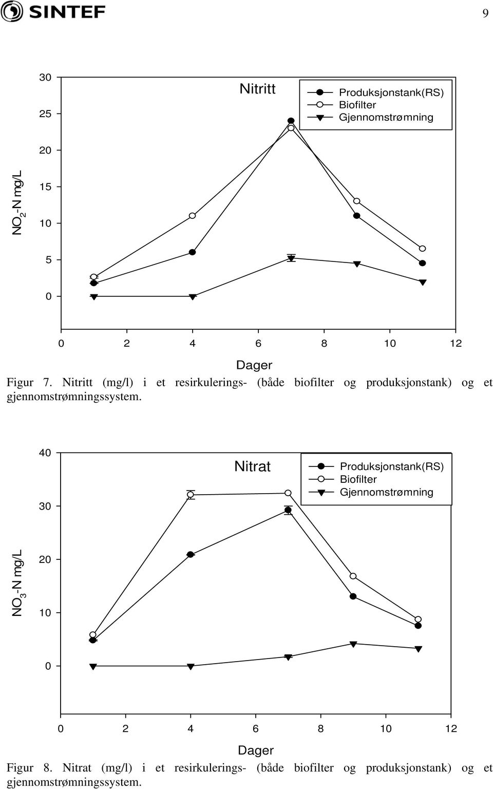 Nitritt (mg/l) i et resirkulerings- (både biofilter og produksjonstank) og et gjennomstrømningssystem.